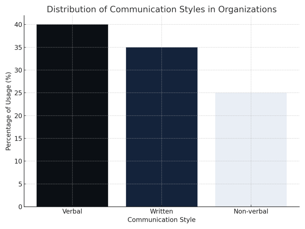 Communication training marketing statistics