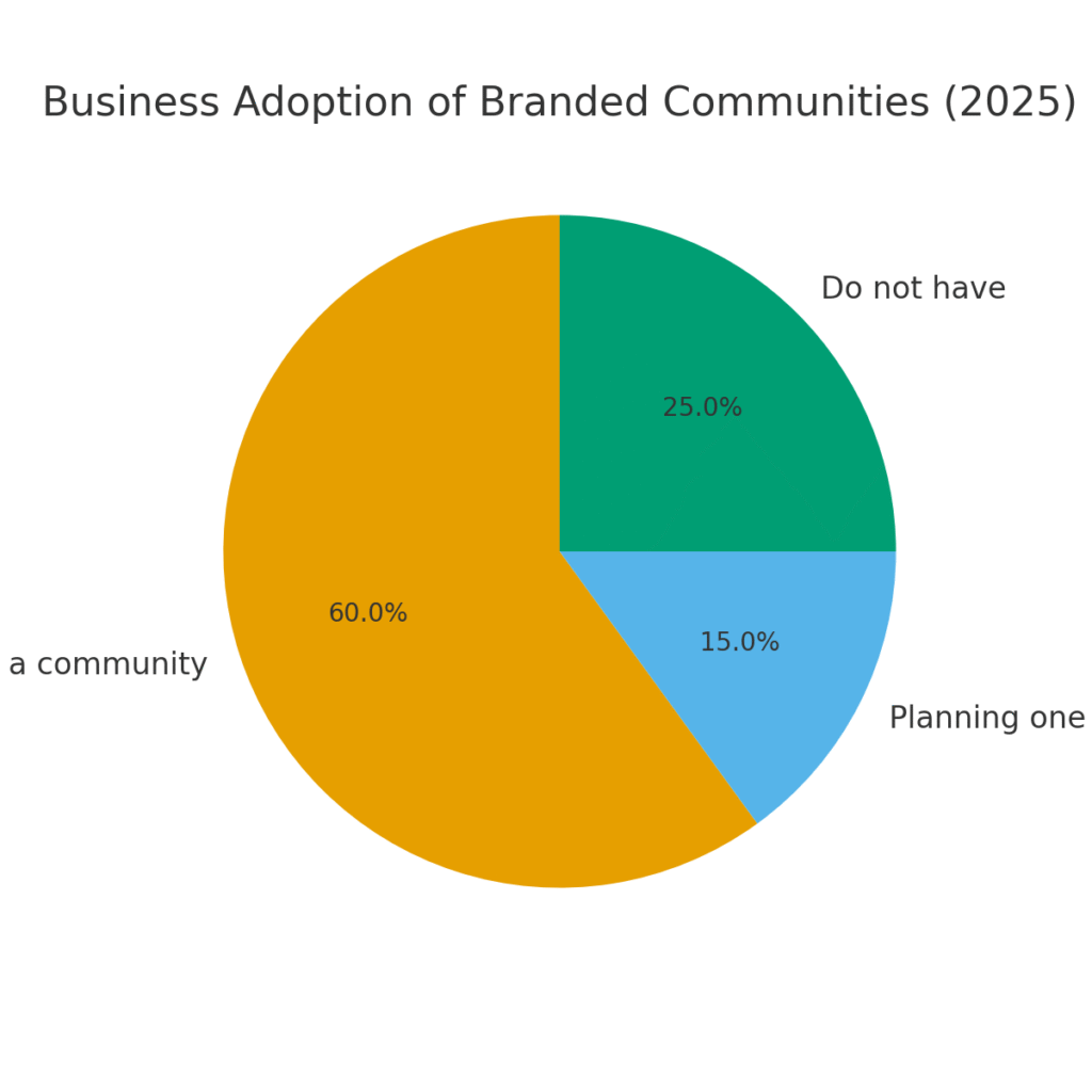Community platform marketing statistics
