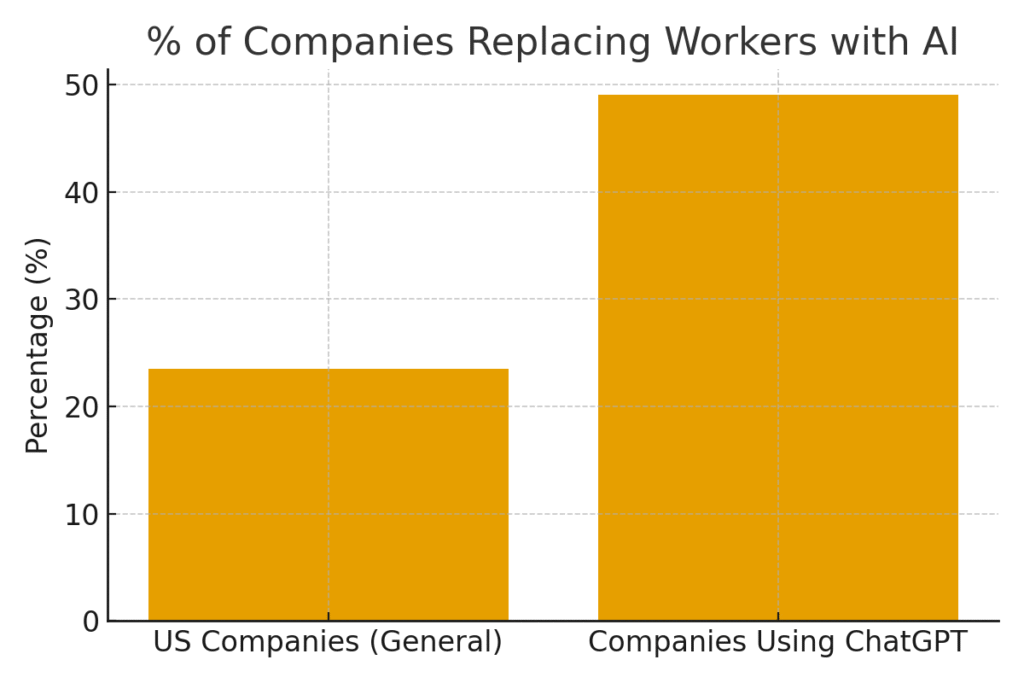companies_replacing_workers_ai AI Replacing Marketing Jobs Statistics