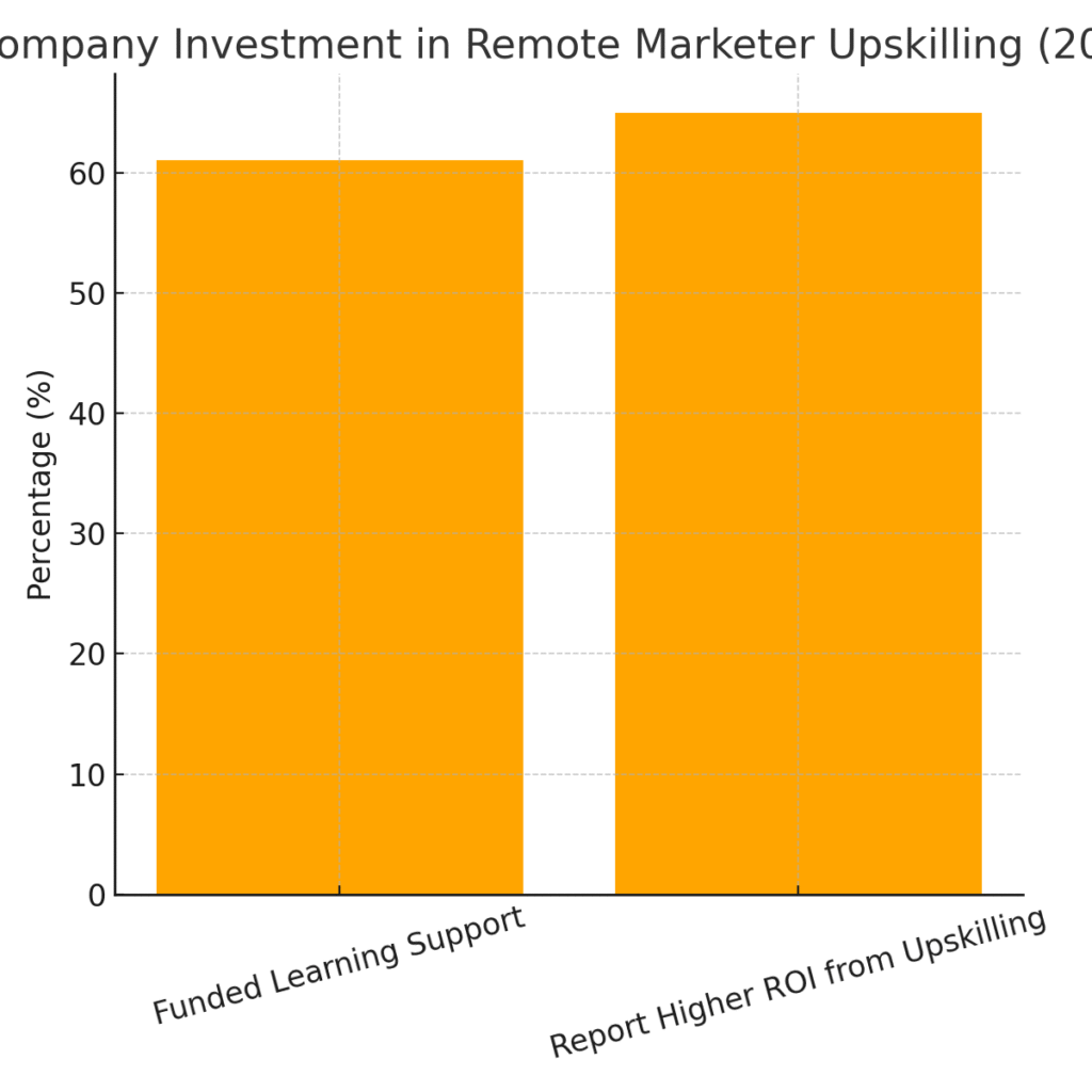 company_investment_remote_skills Remote marketing skill development statistics