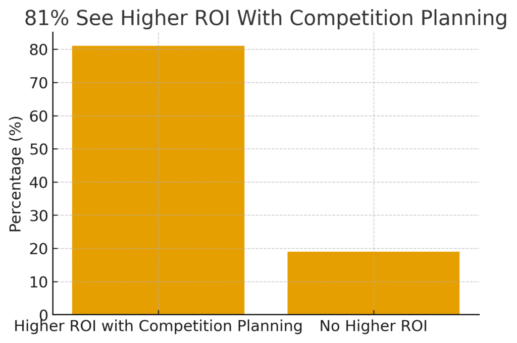 competition_planning_graph2 Competition Planning Marketing Statistics