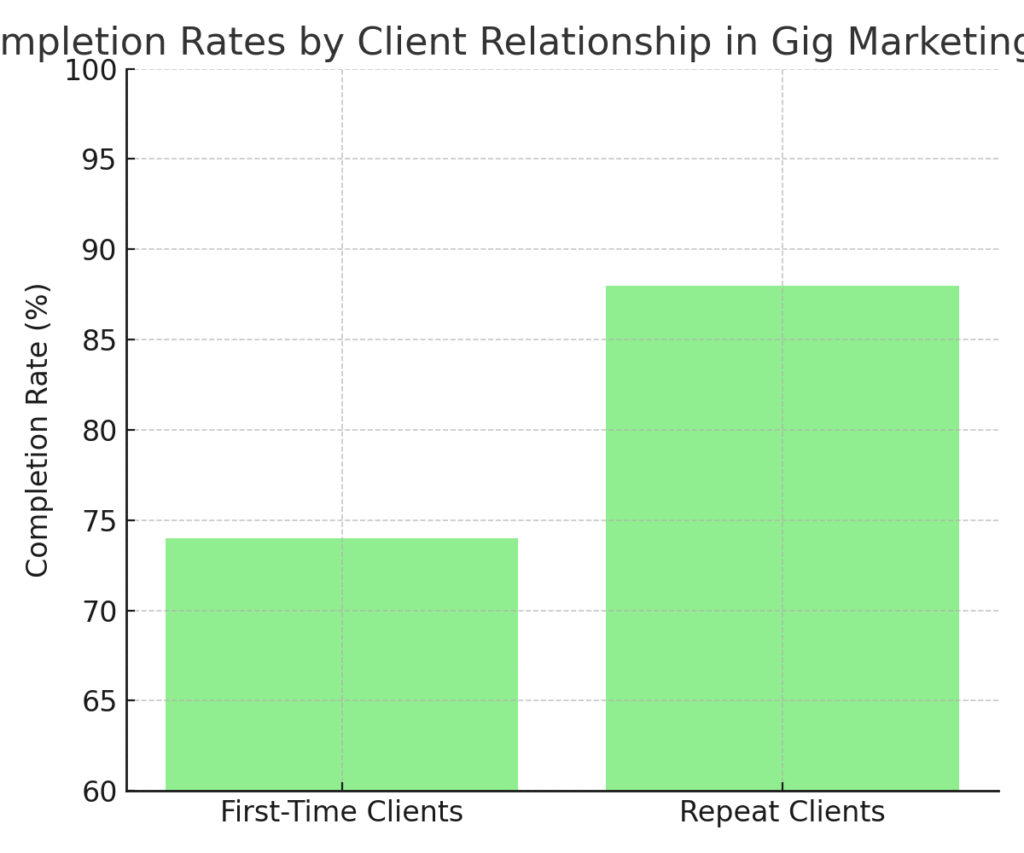 completion_by_client_type Gig marketing project completion rate statistics