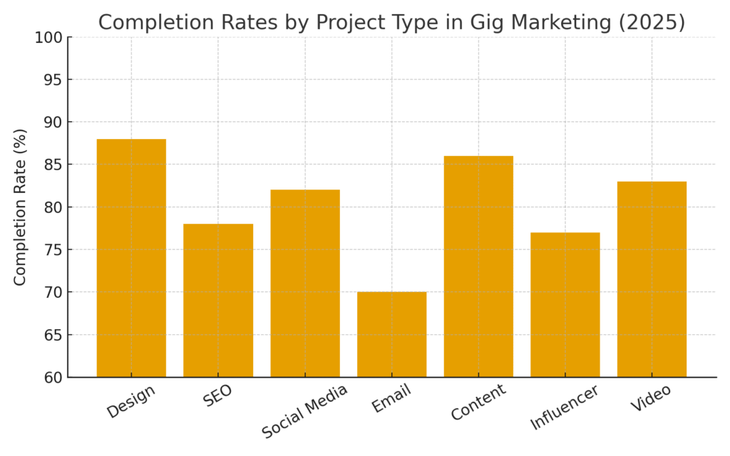 completion_by_project_type Gig marketing project completion rate statistics