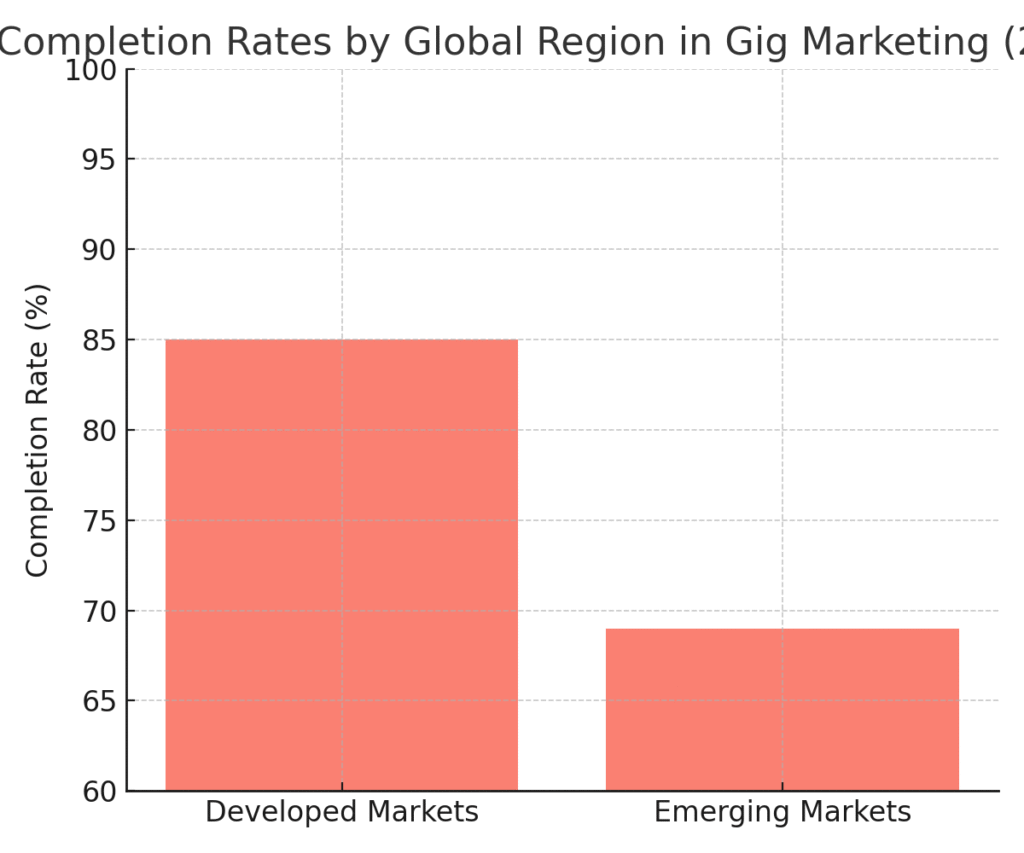 completion_by_region Gig marketing project completion rate statistics