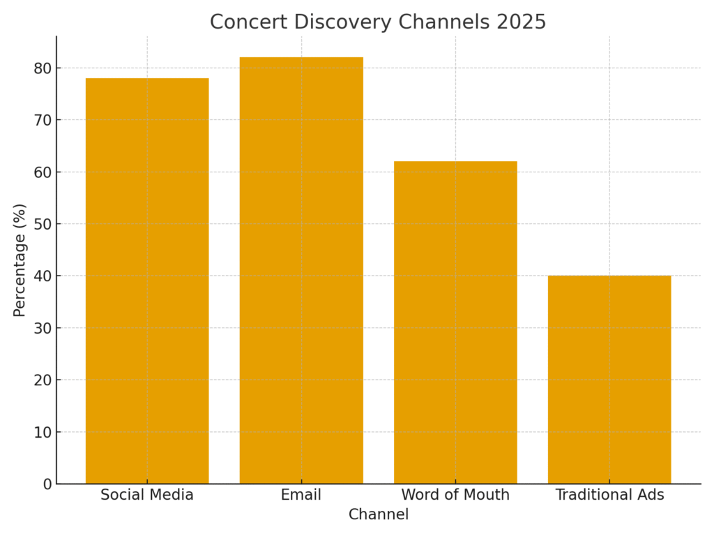 Concert Planning Marketing Statistics