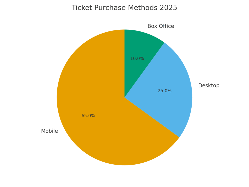 Concert Planning Marketing Statistics