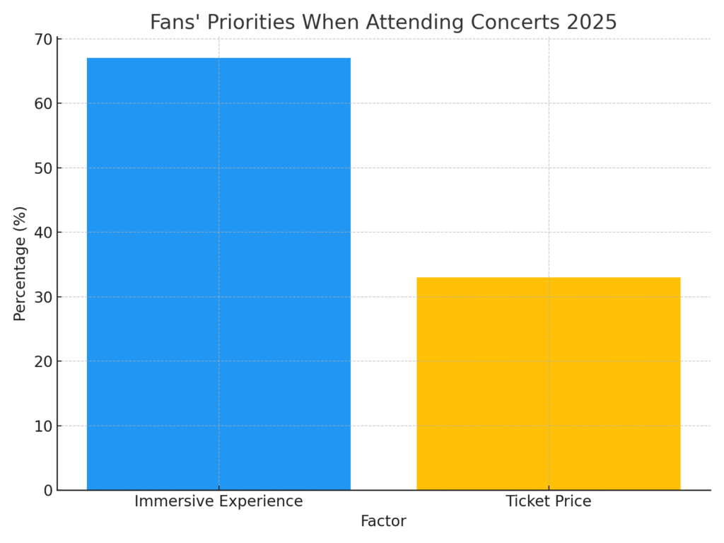 Concert Planning Marketing Statistics