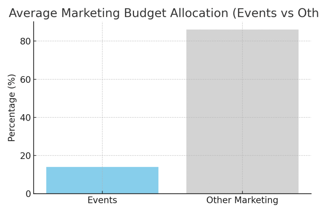 conference_budget_allocation Conference planning marketing statistics