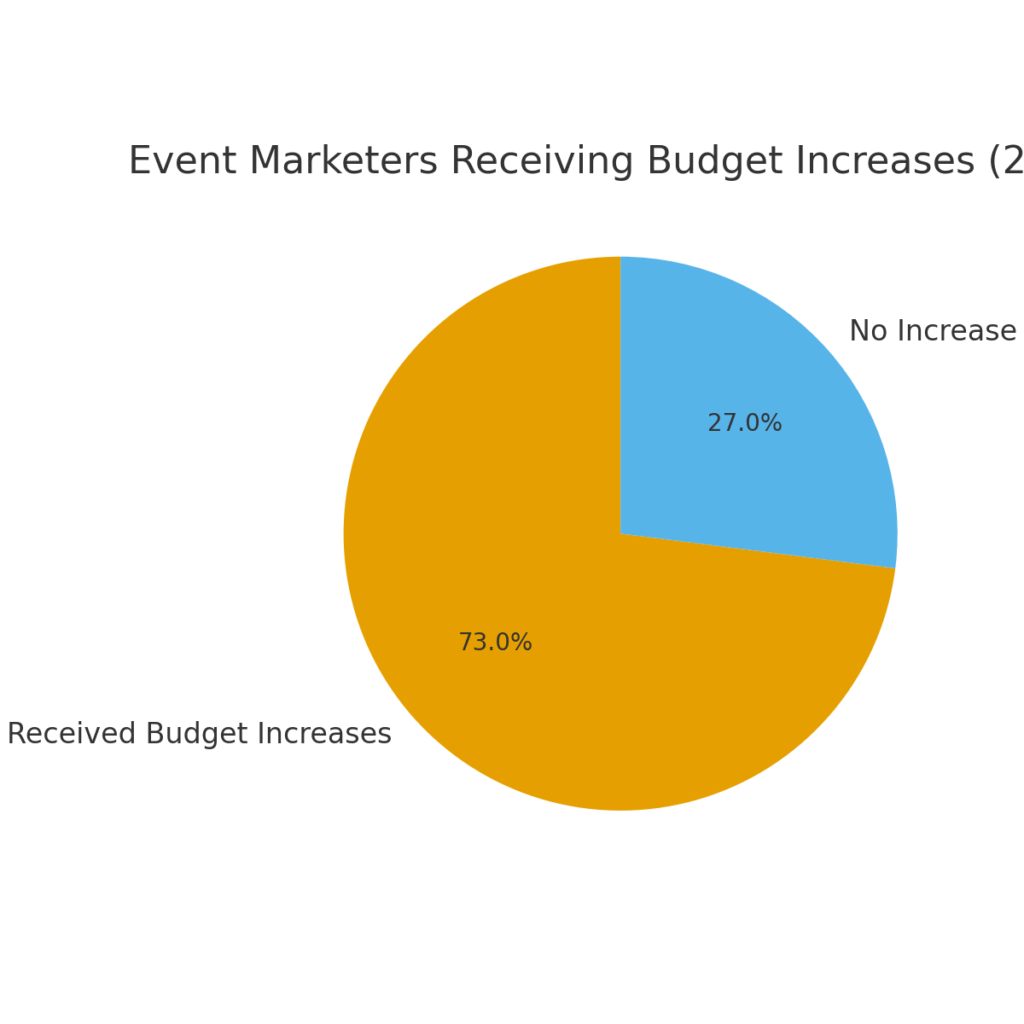 conference_budget_increases Conference planning marketing statistics