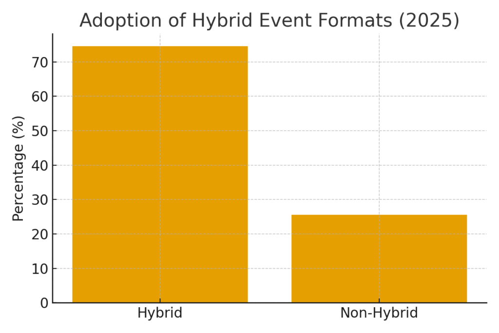 conference_hybrid_formats Conference planning marketing statistics