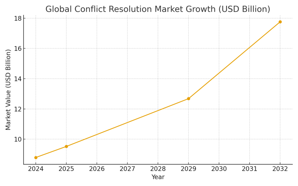 CONFLICT RESOLUTION MARKETING STATISTICS