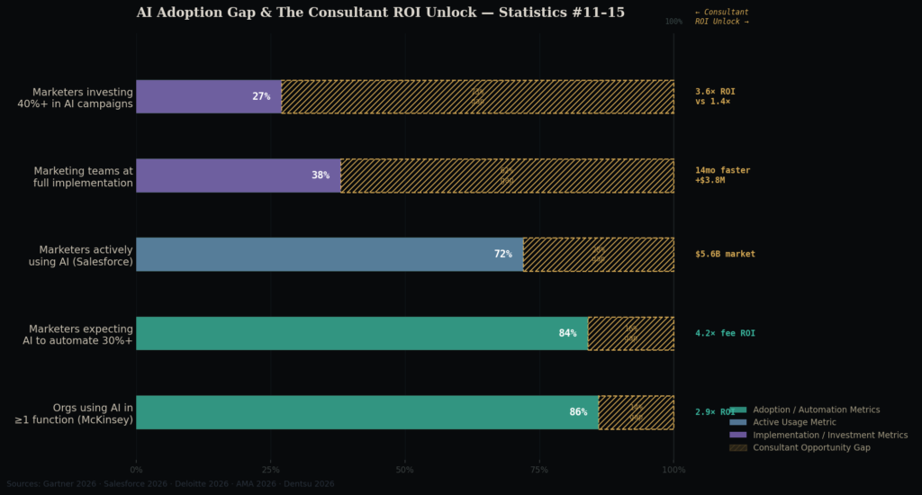 cons_graph3_diverging AI Marketing Consultant Demand Statistics