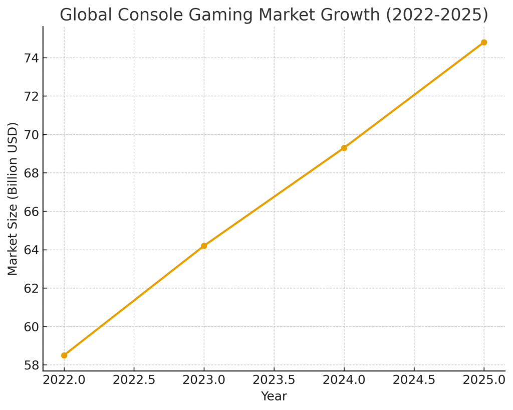 console_market_growth Console Game Marketing Statistics