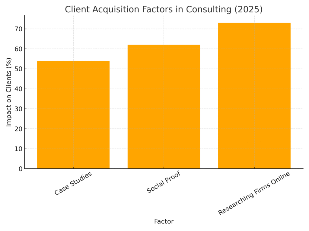 Consultant Marketing Statistics