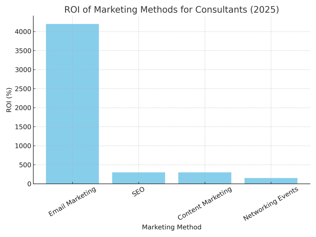 Consultant Marketing Statistics