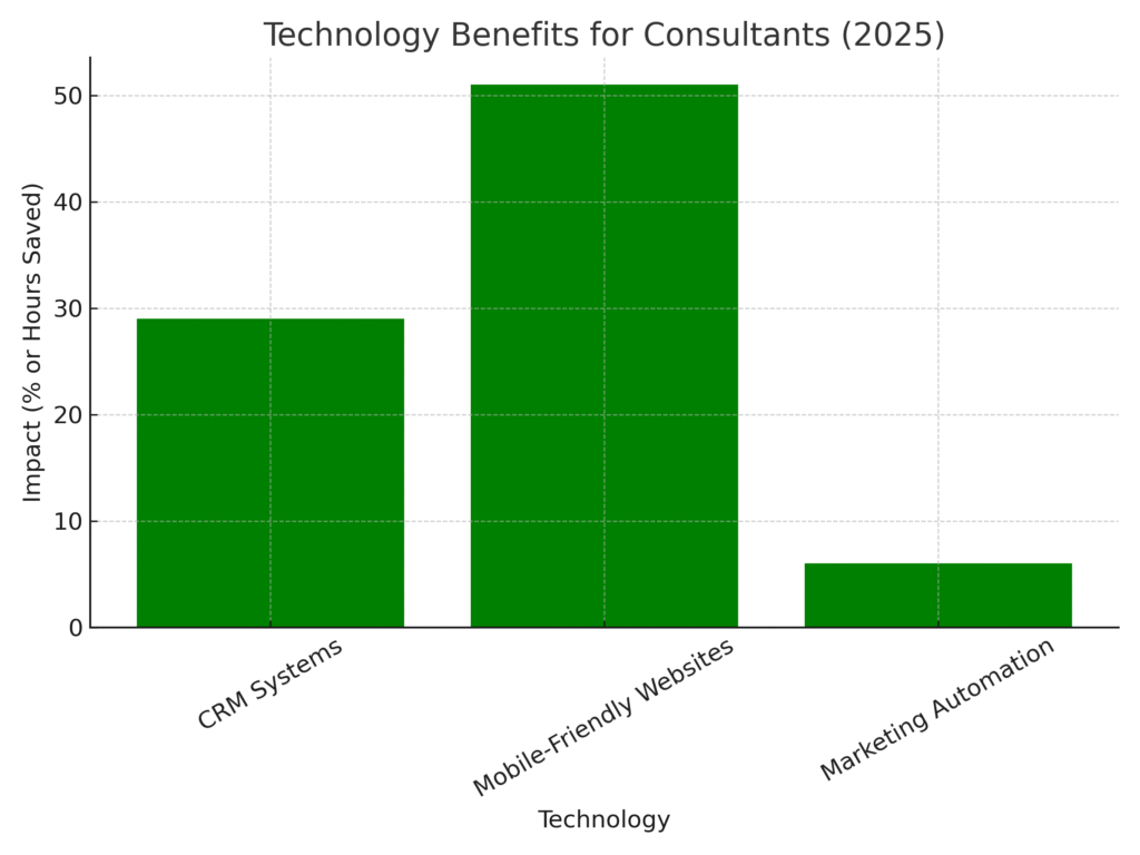 Consultant Marketing Statistics