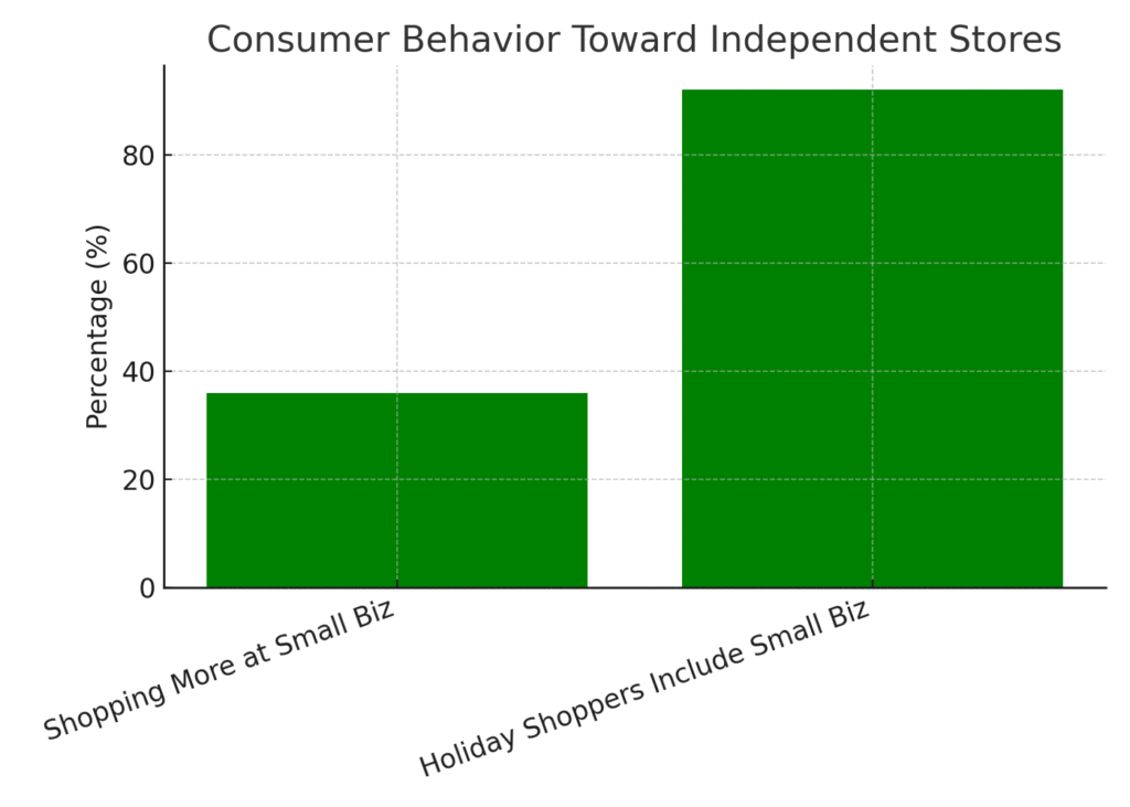 consumer_behavior (1) Independent Store Marketing Statistics