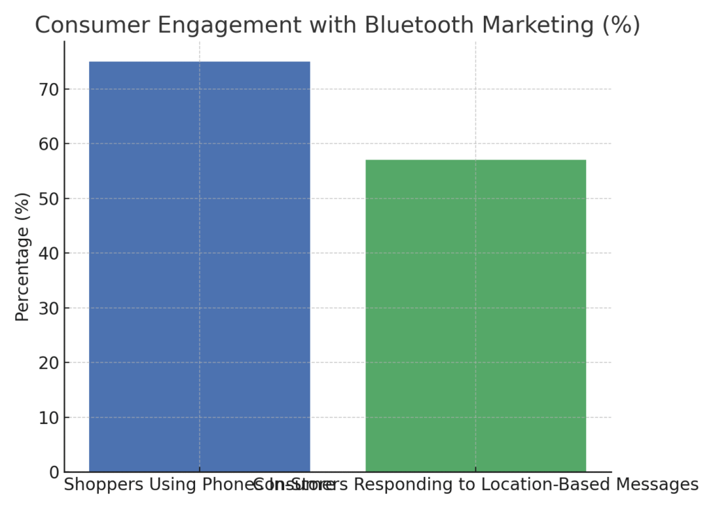 consumer_behavior Bluetooth Marketing Statistics