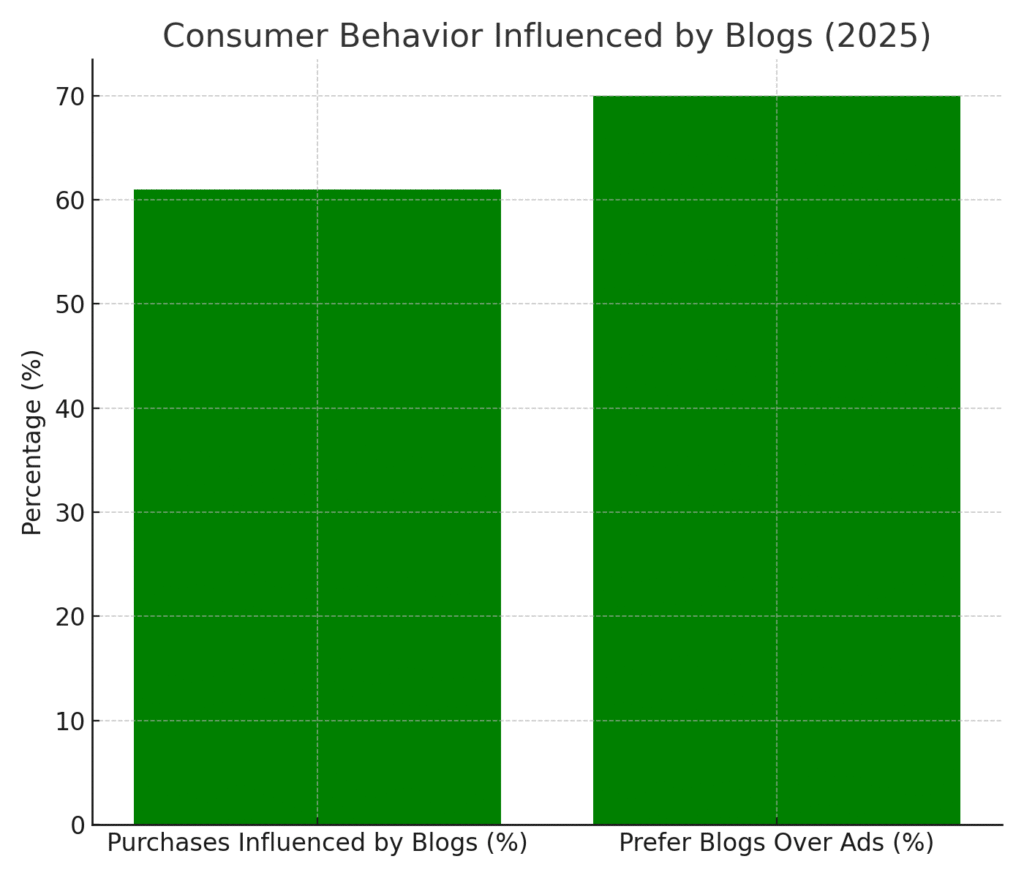 consumer_behavior_blogs Blog platform marketing statistics