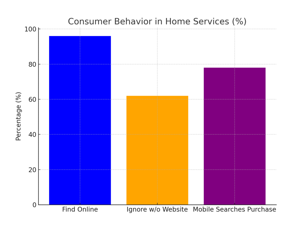 consumer_behavior_home_services Countertop Installer Marketing Statistics