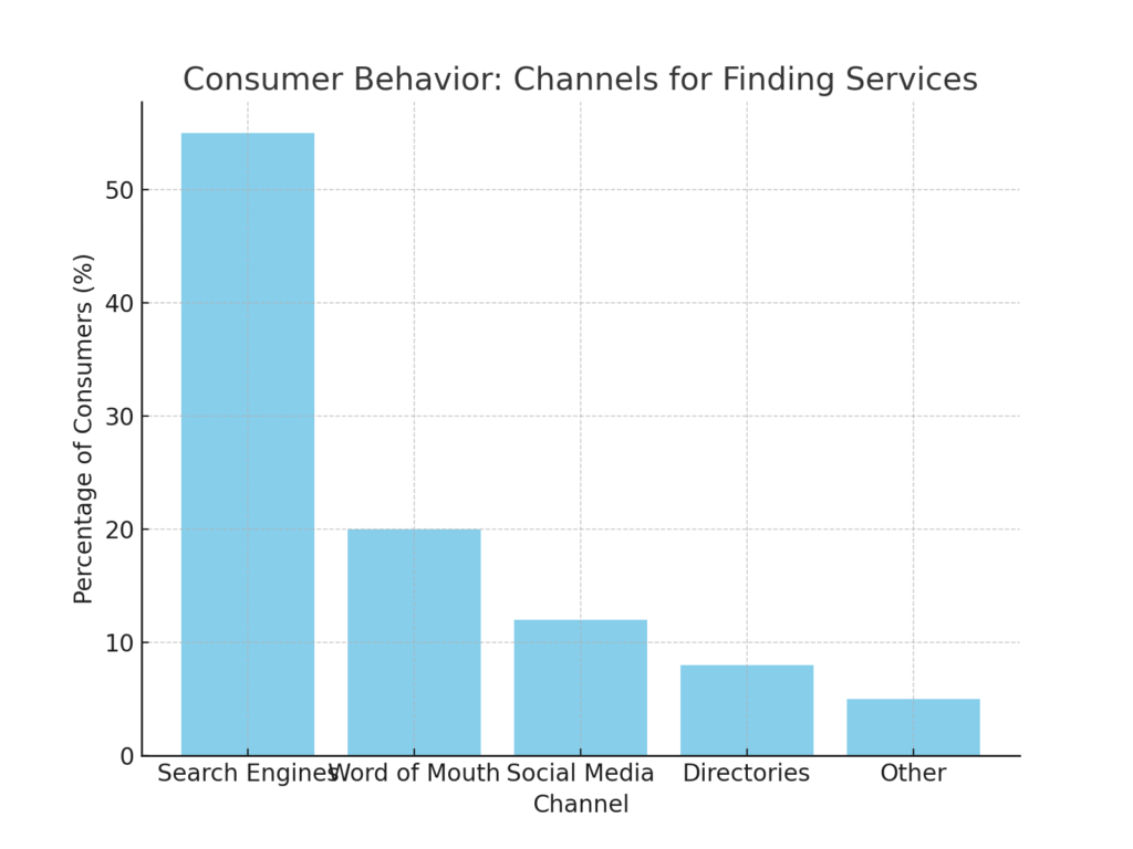 consumer_channels Fence Installer Marketing Statistics
