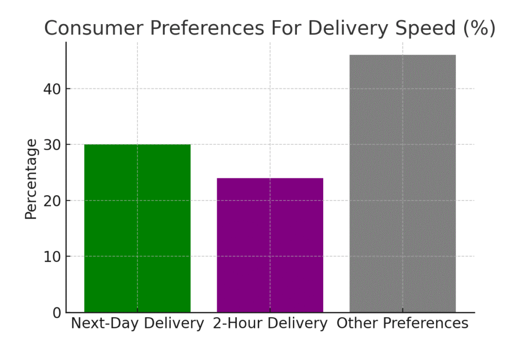 consumer_delivery_preferences (1) Overnight Delivery Marketing Statistics