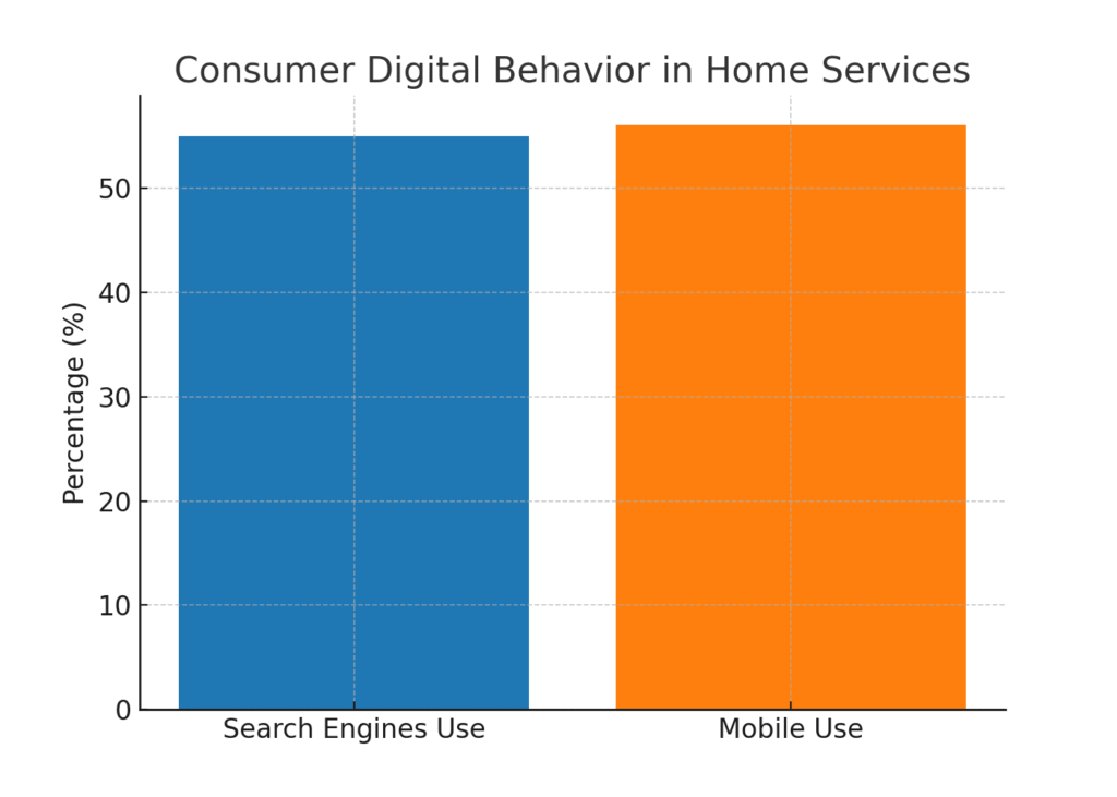 consumer_digital_behavior Siding Installer Marketing Statistics