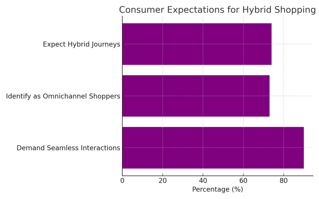 consumer_expectations_hybrid Hybrid Delivery Marketing Statistics