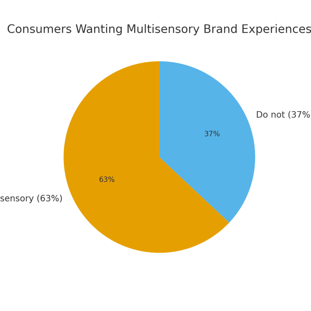 consumer_expectations_multisensory Sensory System Marketing Statistics