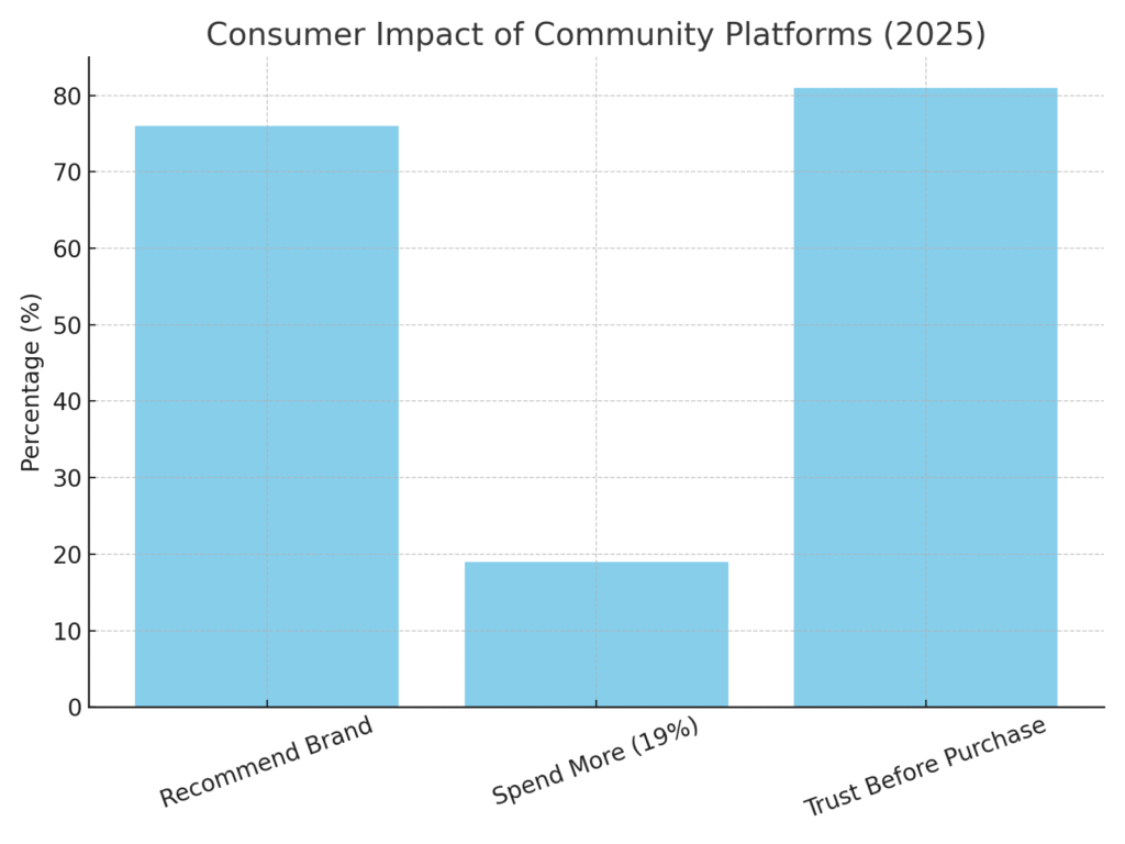 Community platform marketing statistics