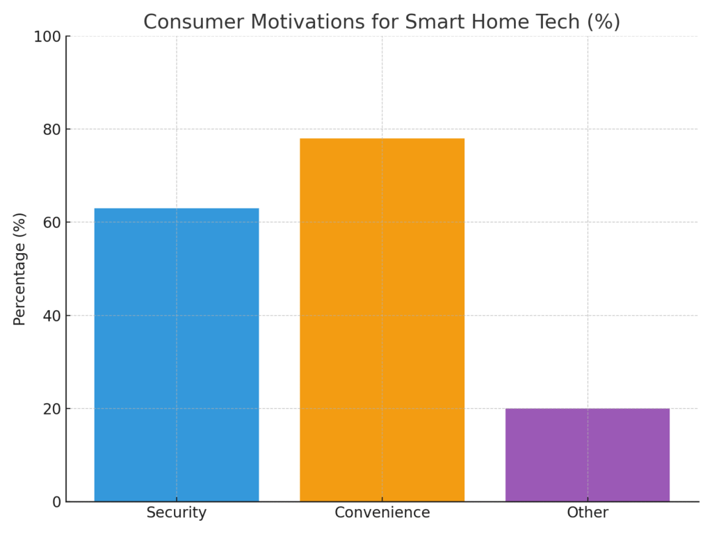 Doorbell Camera Marketing Statistics