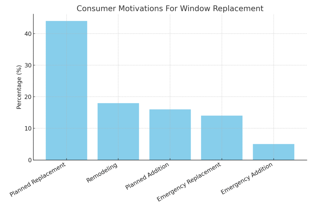 Window Installer Marketing Statistics