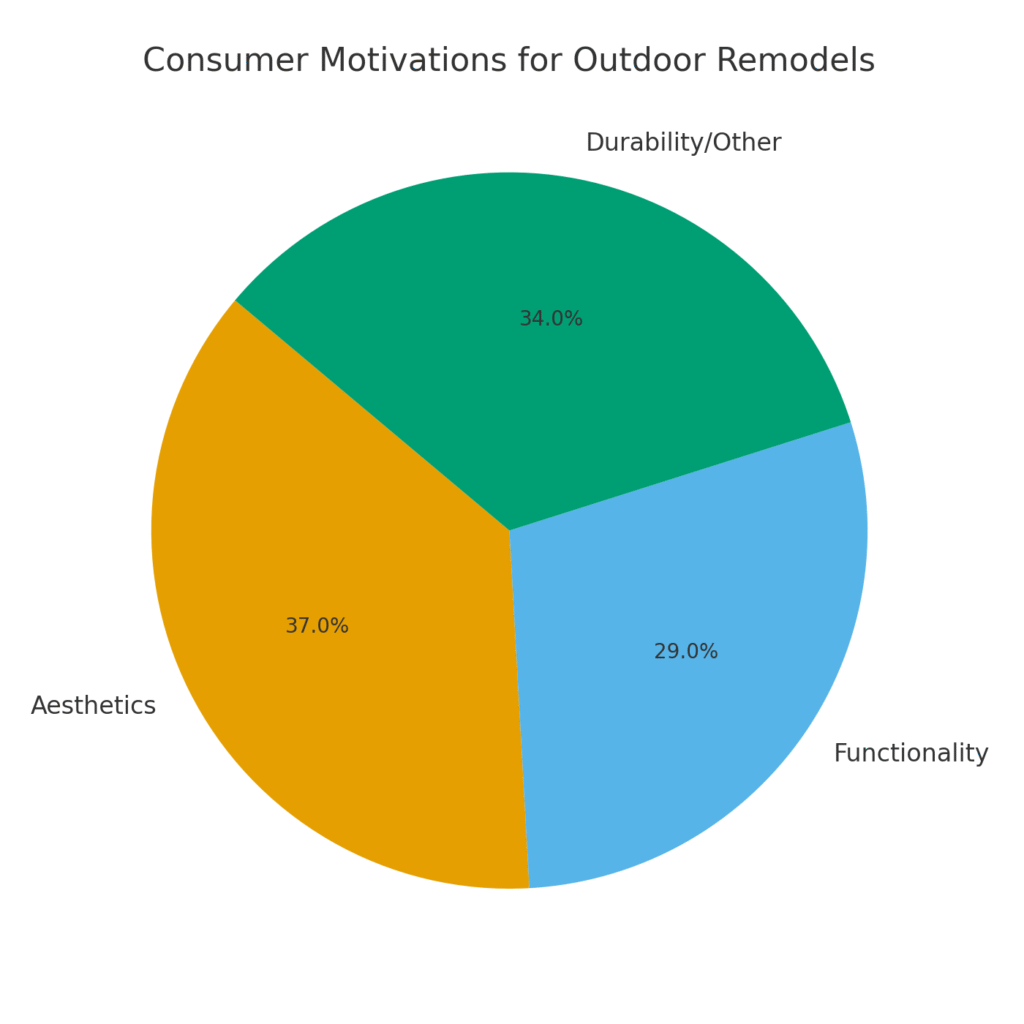 Patio Builder Marketing Statistics