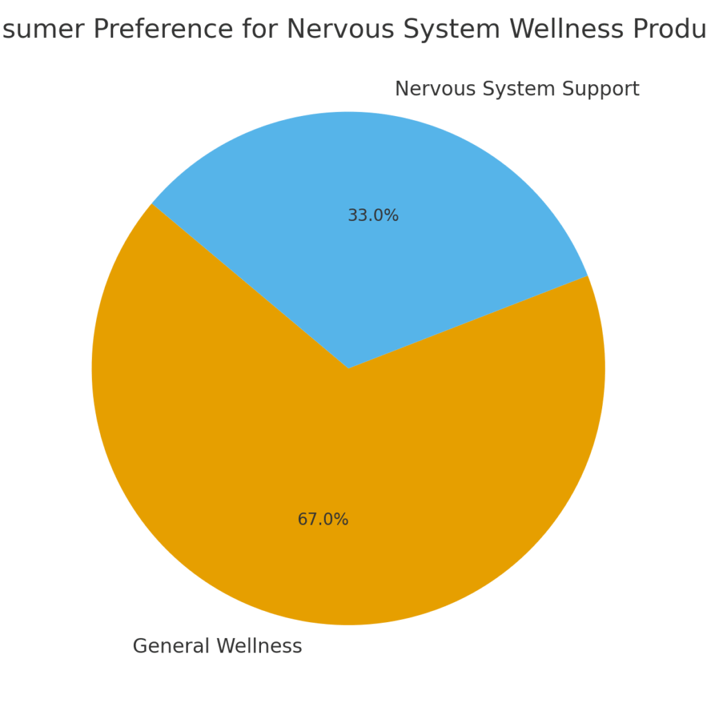 consumer_preference_nervous_system Nervous System Marketing Statistics