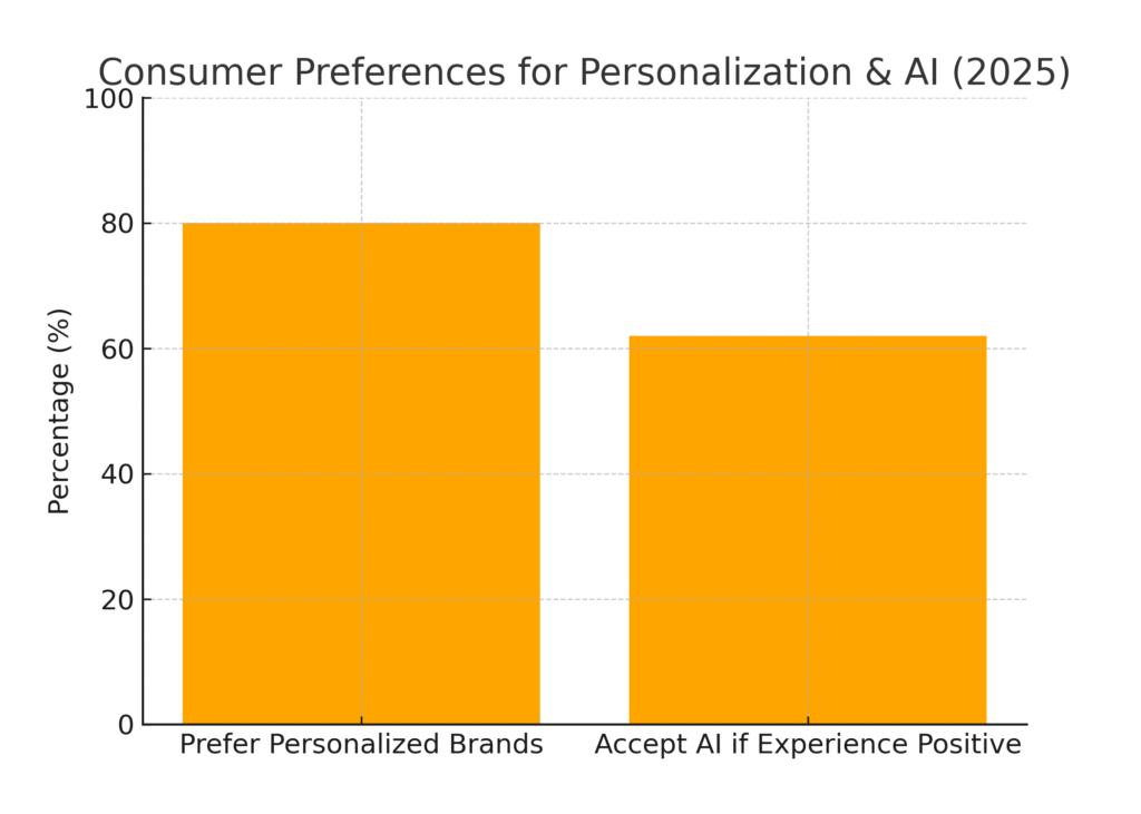 consumer_preferences Executive Marketing Statistics