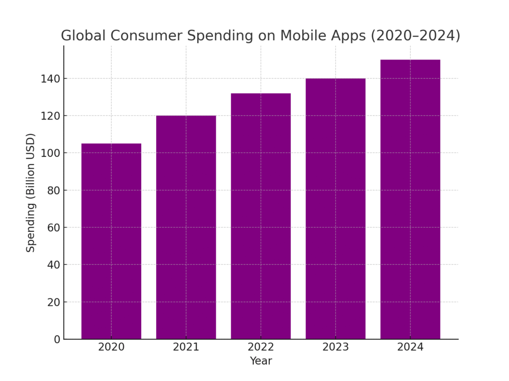 consumer_spending_mobile_apps Hybrid app marketing statistics