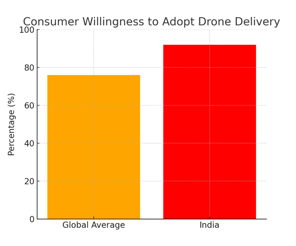 consumer_willingness (2) Drone Delivery Marketing Statistics