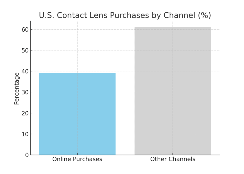 contact_lens_channels Vision Health Marketing Statistics