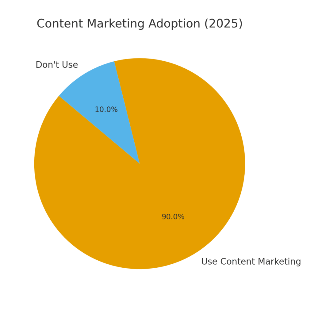 content_marketing_adoption Container marketing statistics