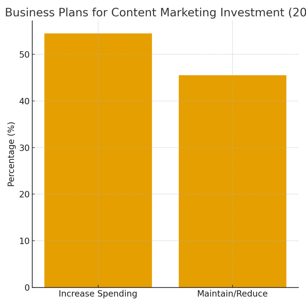 content_marketing_investment Container marketing statistics