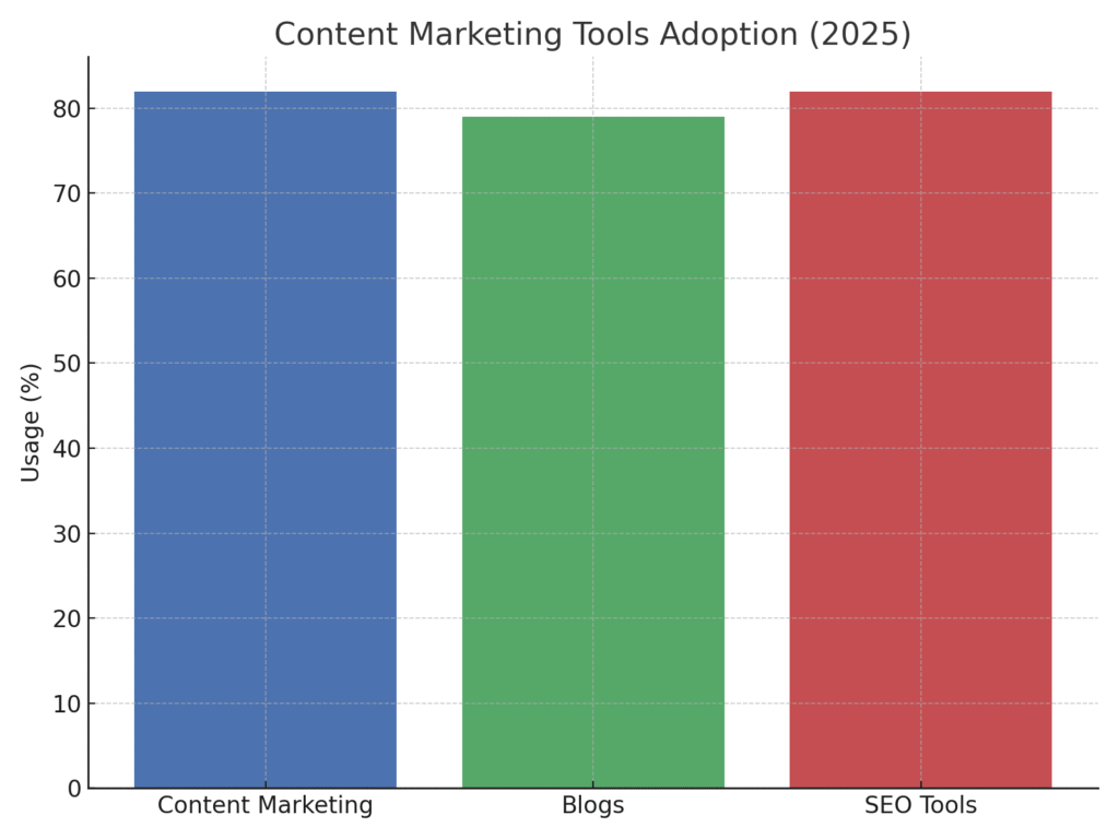 content_marketing_usage Framework marketing statistics