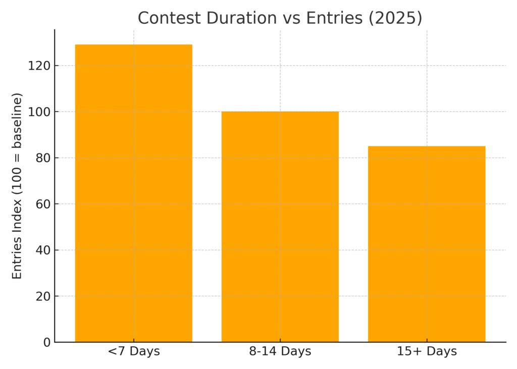 contest_planning_statistics_graph3 Contest Planning Marketing Statistics