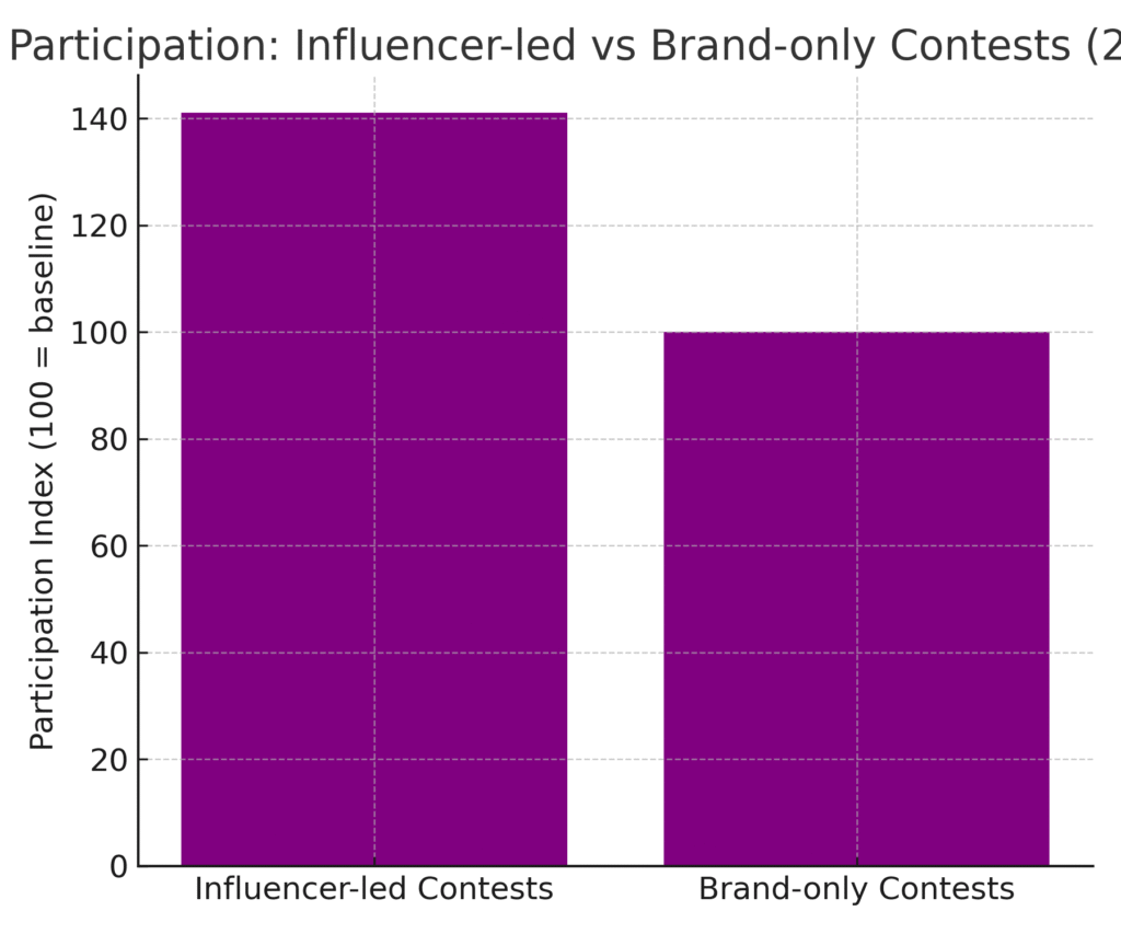 contest_planning_statistics_graph4 Contest Planning Marketing Statistics