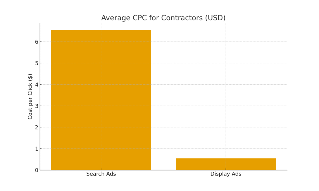 contractor marketing statistics