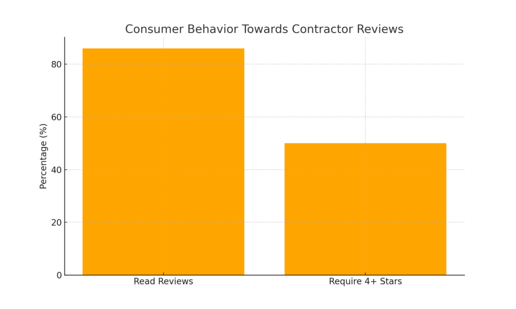 contractor marketing statistics