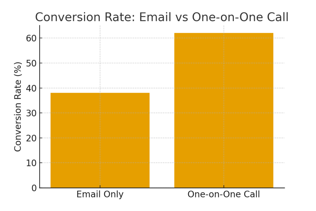 One-on-one call marketing statistics
