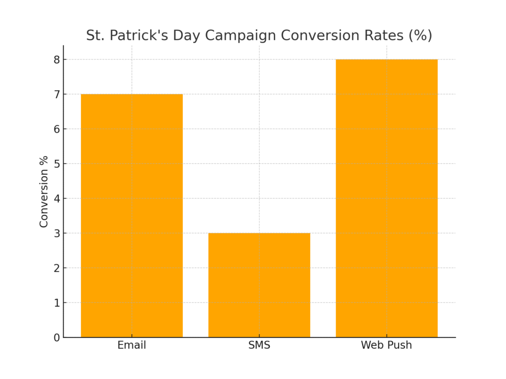 conversion_rates (2) St. Patrick's Day marketing statistics