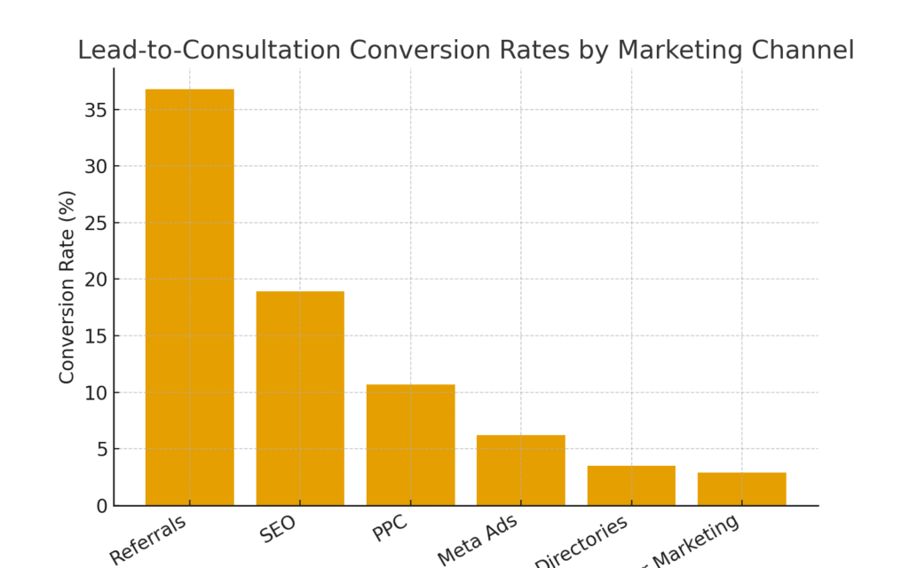 conversion_rates_channels Surgeon marketing statistics