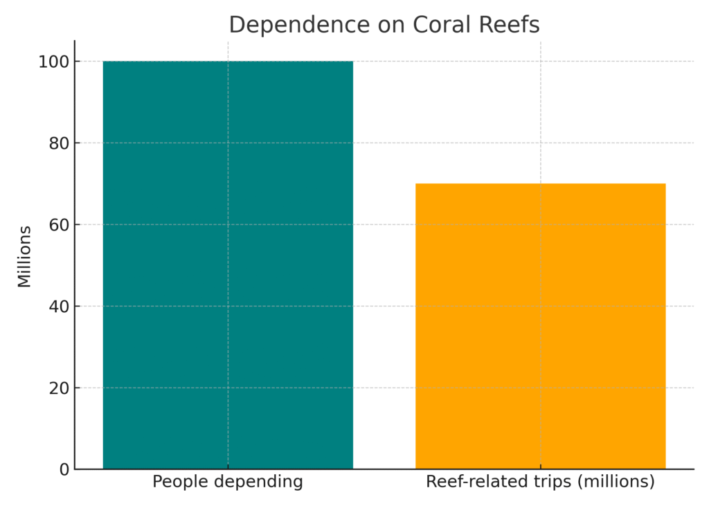 coral_restoration_dependence Coral Restoration Marketing Statistics