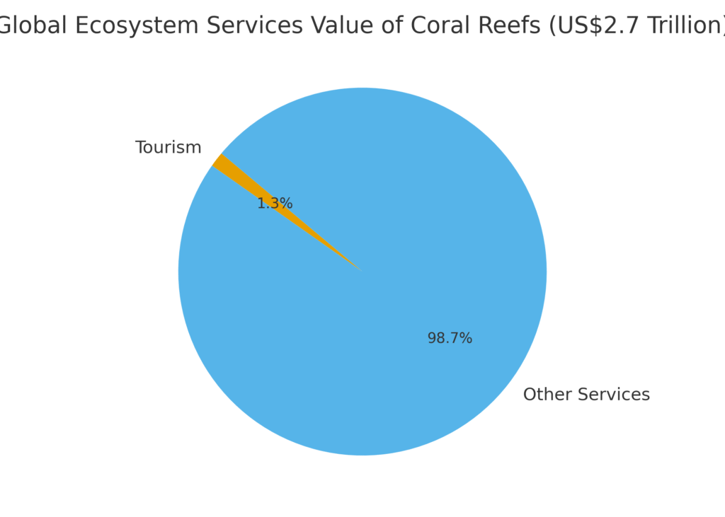 coral_restoration_ecosystem_value Coral Restoration Marketing Statistics